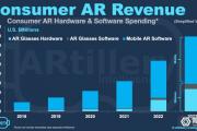 AR杀手级应用即将来袭，2023年C端AR规模达79亿美元