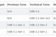 USB4规范正式公布：基于雷电3，Type-C接口带宽达40Gbps